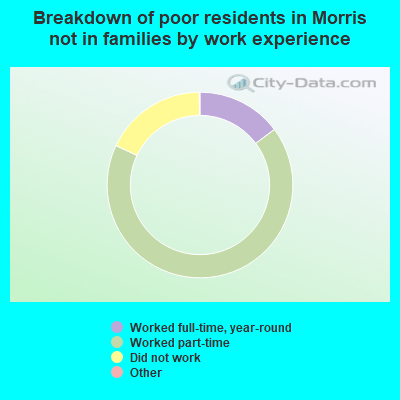 Breakdown of poor residents in Morris not in families by work experience